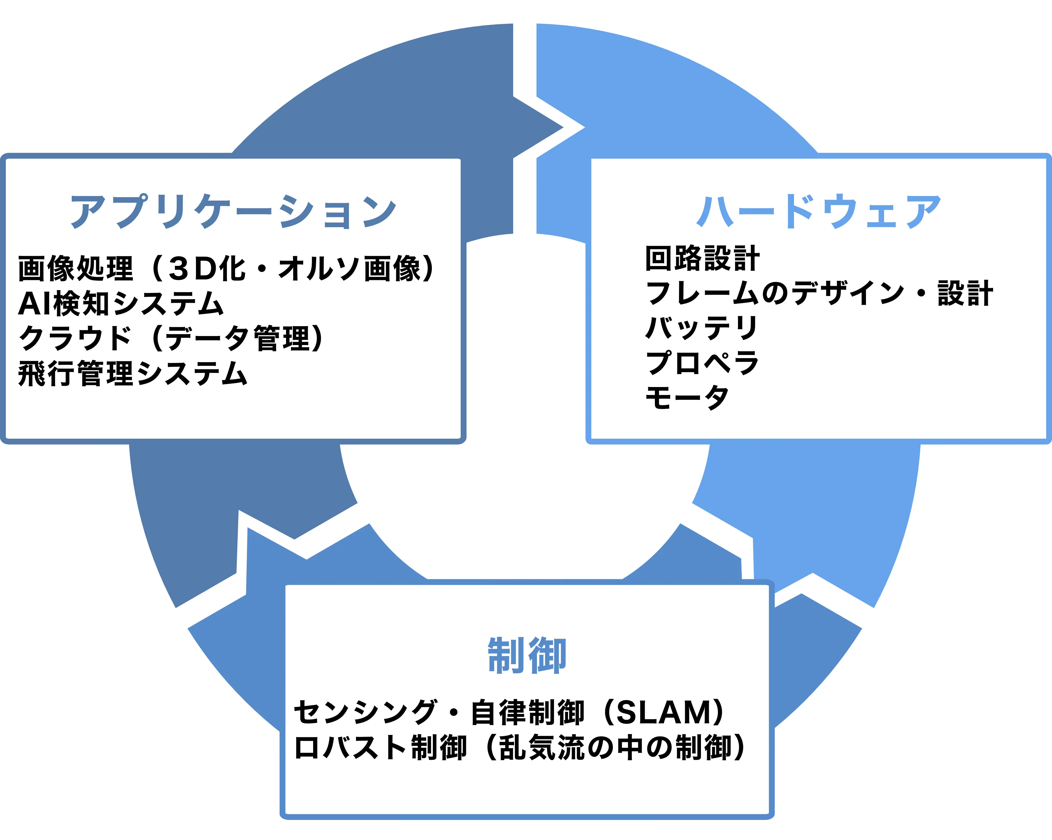 ドローンの技術詳細画像