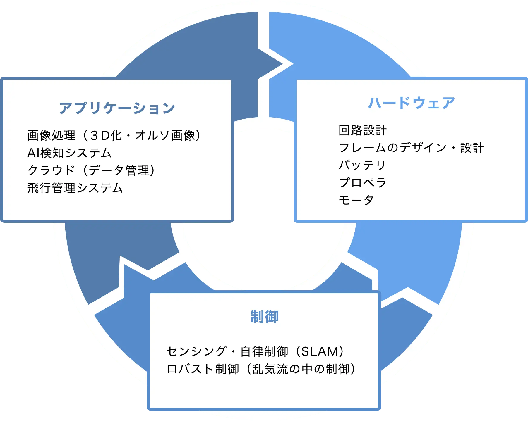 ドローンの技術詳細画像